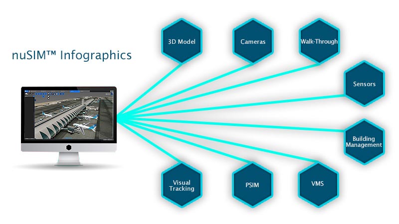 nupsys, nusim, 3d visualization, real-time, physical security for enterprise, carriers and government